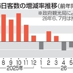 　訪日客数の増減率推移