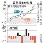 　貿易収支の推移