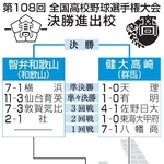 　第１０８回全国高校野球選手権大会　決勝進出校