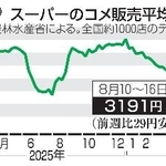 　スーパーのコメ販売平均価格推移