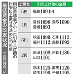 　最低賃金の改定状況（２１日時点）