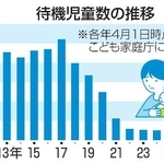 　待機児童数の推移