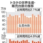 　トヨタの世界生産・販売台数の推移