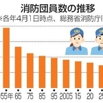 　消防団員数の推移