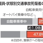 　道路幅員・状態別交通事故死傷者の割合