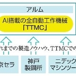 　フィジカルＡＩの企業連合のイメージ