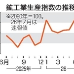 　鉱工業生産指数の推移