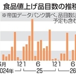 　食品値上げ品目数の推移