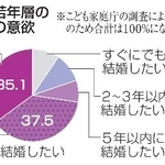 　未婚の若年層の結婚への意欲