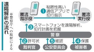 　遠隔解析の流れ