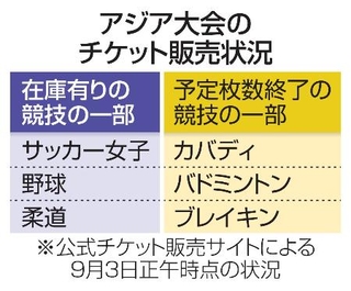 　アジア大会のチケット販売状況