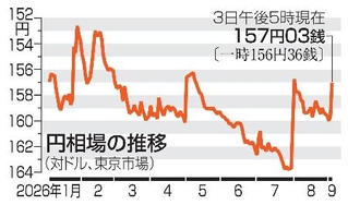 　円相場の推移