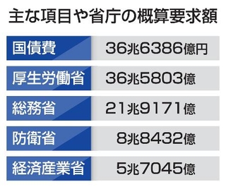 　主な項目や省庁の概算要求額