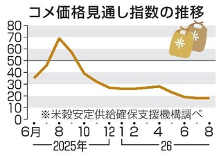 　コメ価格見通し指数の推移