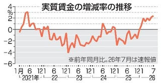 　実質賃金の増減率の推移