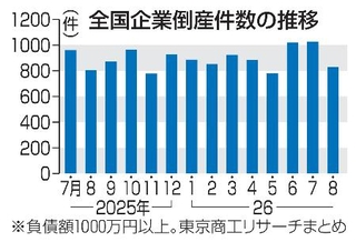 　全国企業倒産件数の推移