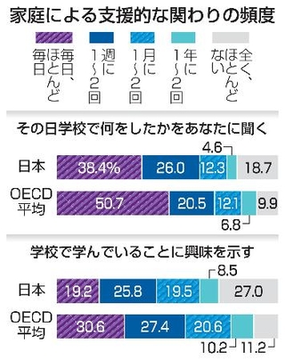　家庭による支援的な関わりの頻度