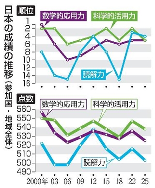 　日本の成績の推移