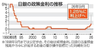 　日銀の政策金利の推移