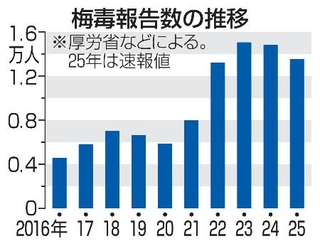 　梅毒報告数の推移