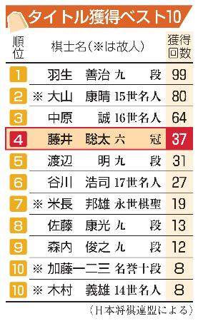 　タイトル獲得ベスト１０