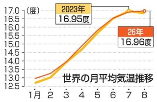 　世界の月平均気温推移