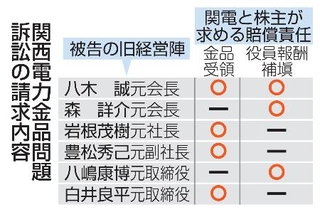 　関西電力金品問題訴訟の請求内容