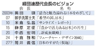 　経団連歴代会長のビジョン