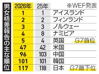　男女格差報告の主な順位