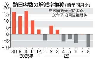 　訪日客数の増減率推移
