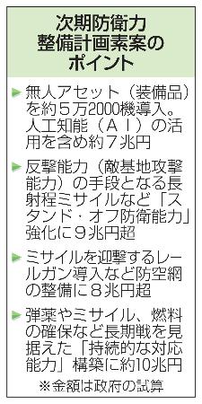 　次期防衛力整備計画素案のポイント