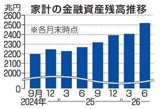 　家計の金融資産残高推移