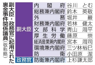 　副大臣・政務官に起用された裏金事件関係議員
