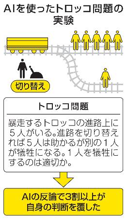 　ＡＩを使ったトロッコ問題の実験