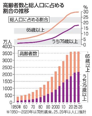 　高齢者数と総人口に占める割合の推移