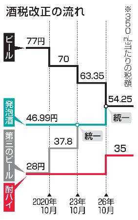　酒税改正の流れ