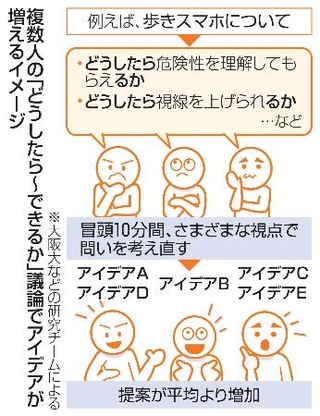 　複数人の「どうしたら～できるか」議論でアイデアが増えるイメージ