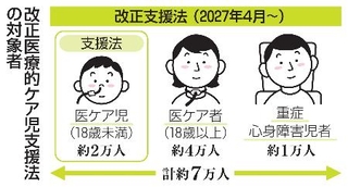 　改正医療的ケア児支援法の対象者