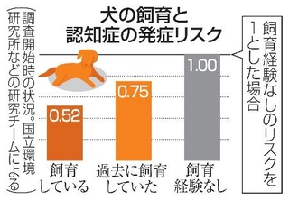 　犬の飼育と認知症の発症