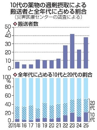 　１０代の薬物の過剰摂取による搬送者と全年代に占める割合（災害医療センターの調査による）