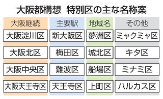 　大阪都構想　特別区の主な名称案