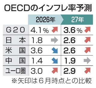 　ＯＥＣＤのインフレ率予測