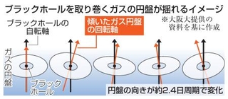 　ブラックホールを取り巻くガスの円盤が揺れるイメージ