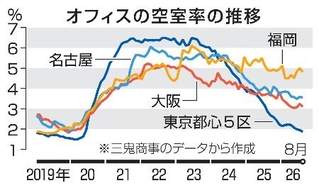 　オフィスの空室率の推移
