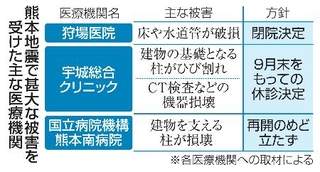 　熊本地震で甚大な被害を受けた主な医療機関