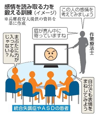 　感情を読み取る力を鍛える訓練（イメージ）