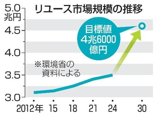 　リユース市場規模の推移