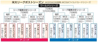 　米大リーグポストシーズン