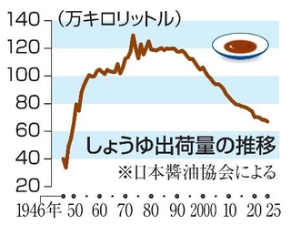 　しょうゆ出荷量の推移