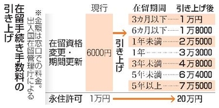 　在留手続き手数料の引き上げ
